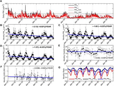 Baseline of Surface and Column-Integrated Aerosol Loadings in the Pearl River Delta Region, China